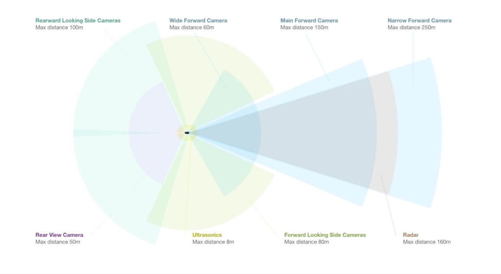 Tesla cameras sensors overview autonomous driving FSD