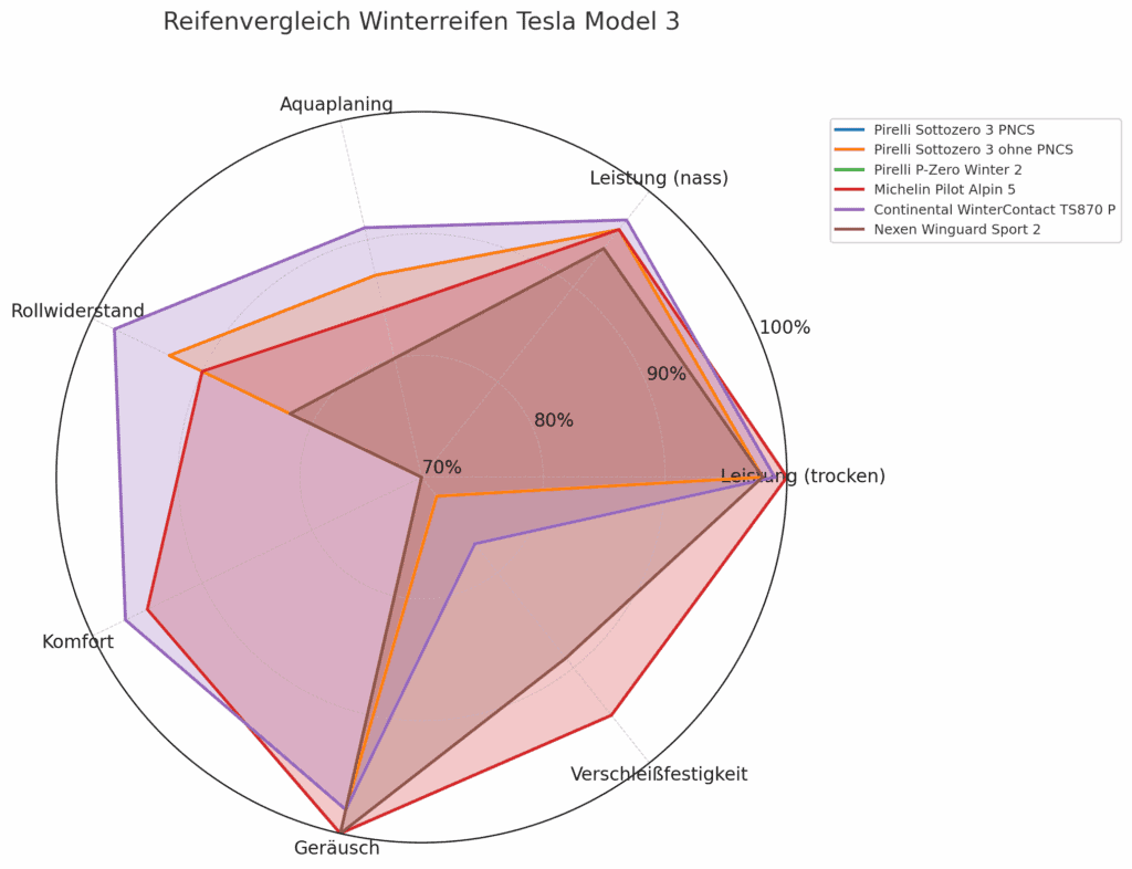 Tesla Model 3 Winterreifen Vergleich Netzdiagramm