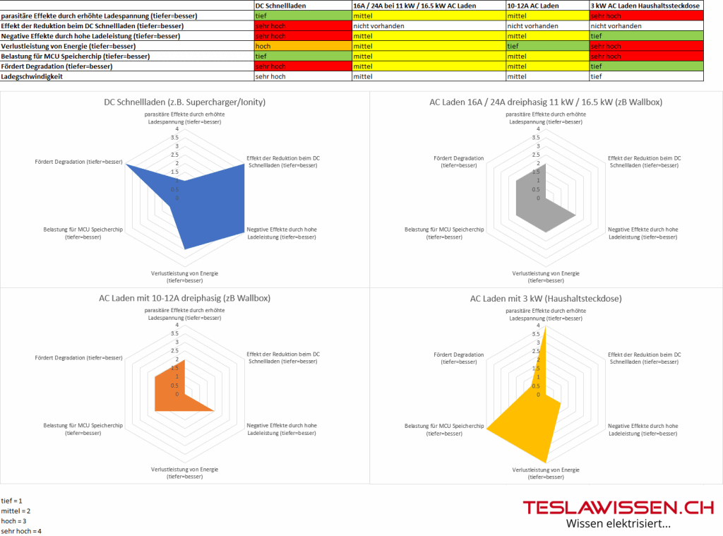 Tesla Akku schonend Laden Varianten